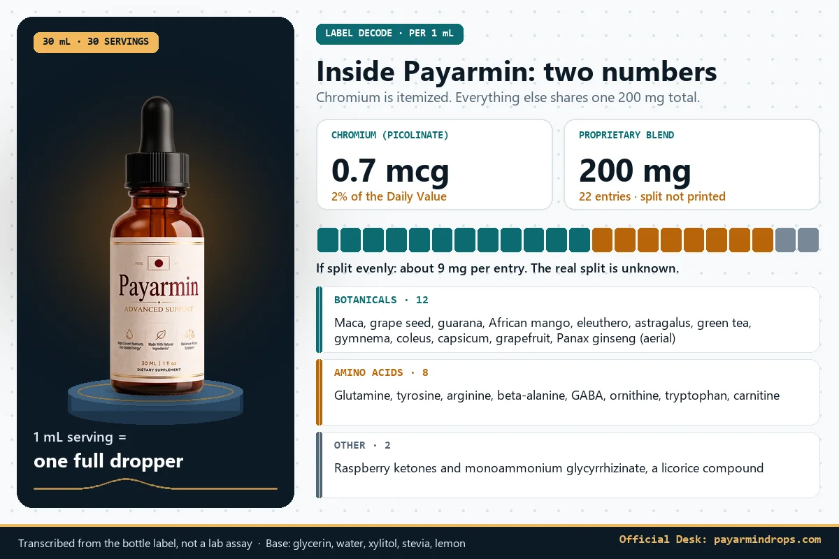 Infographic: inside Payarmin, chromium 0.7 mcg and a 200 mg blend split across 22 entries, grouped into 12 botanicals, 8 amino acids and 2 other compounds